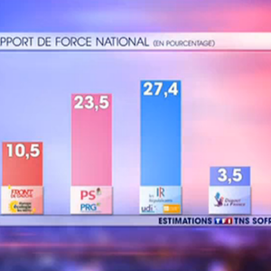 Les résultats du premier tour des régionales selon TF1.