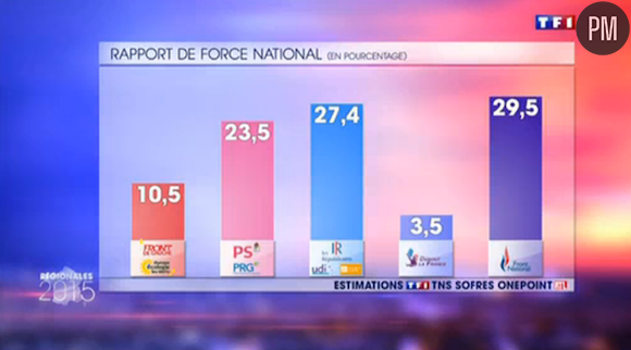 Les résultats du premier tour des régionales selon TF1.