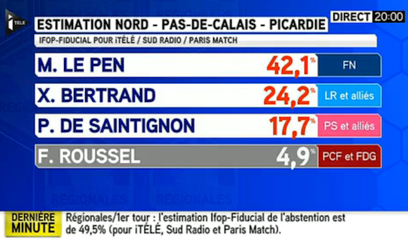 Les résultats dans le Nord selon iTELE