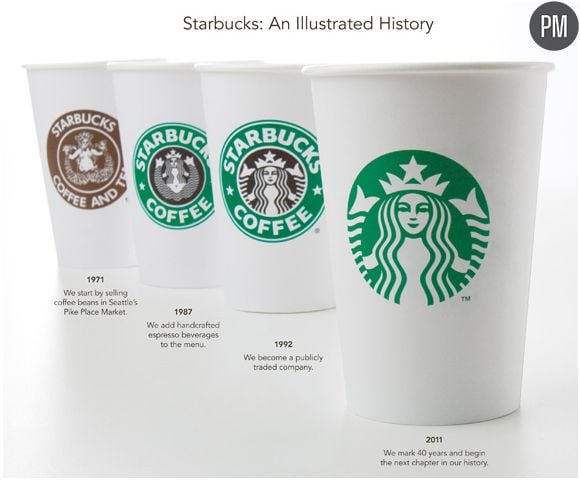 L'évolution du logo de la marque Starbucks