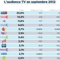 Audiences septembre : bonne rentrée pour M6, TF1 en hausse, l'écart se resserre entre TMC et W9