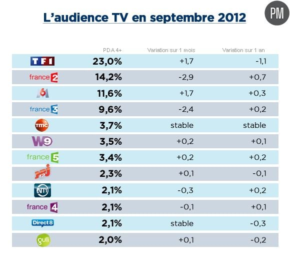 Audiences septembre 2012