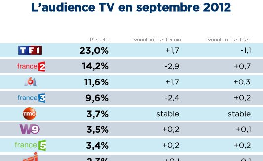 Audiences septembre : bonne rentrée pour M6, TF1 en hausse, l'écart se resserre entre TMC et W9
