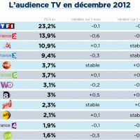 Audiences décembre : France 2 et France 3 en baisse, France 5 et D8 au top