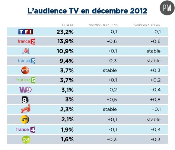 Les audiences TV de décembre 2012