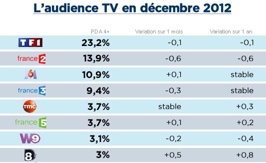 Audiences décembre : France 2 et France 3 en baisse, France 5 et D8 au top