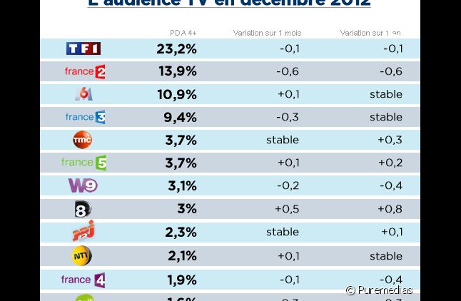 Les audiences TV de décembre 2012