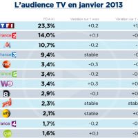 Audiences janvier : TF1 et D8 en forme, M6 et F2 font grise mine, BFM TV double F4