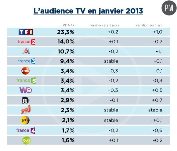 Audiences janvier 2013