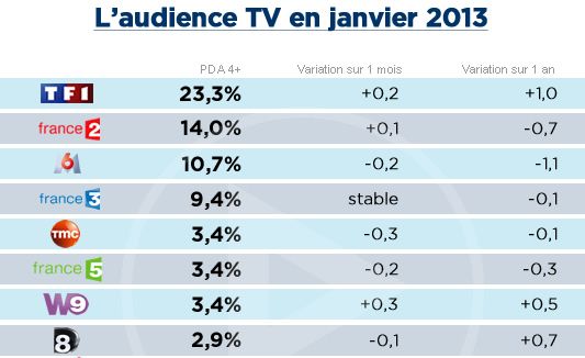 Audiences janvier : TF1 et D8 en forme, M6 et F2 font grise mine, BFM TV double F4