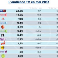 Audiences mai : TF1 et M6 en baisse, France 2 respire, encore un record pour D8