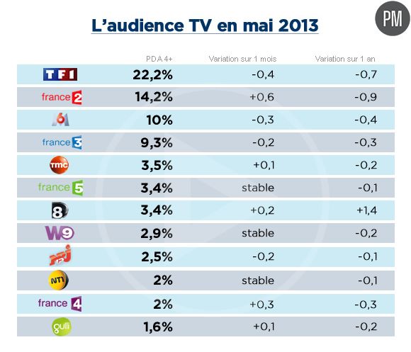 Audiences mai