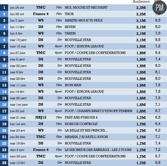 Le top 25 TNT 2013