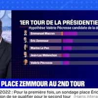 Présidentielle 2022 : Contredit par Philippe Corbé, Bruce Toussaint défend "le travail sérieux" des instituts de sondage sur BFMTV