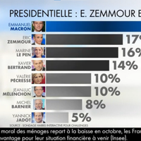 Présidentielle 2022 : CNews épinglée pour sa présentation "erronée" d'un sondage