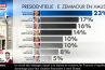 Présidentielle 2022 : CNews épinglée pour sa présentation &quot;erronée&quot; d&#039;un sondage