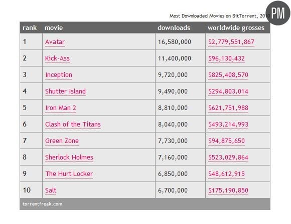 top 10 téléchargements films bittorrent 2010
