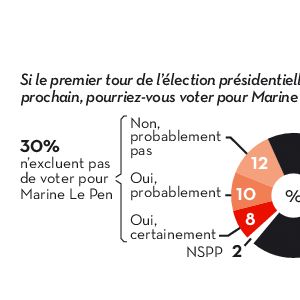 Le sondage réalisé par Viavoice pour Libération.