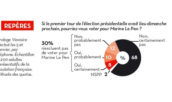 Le sondage réalisé par Viavoice pour Libération.