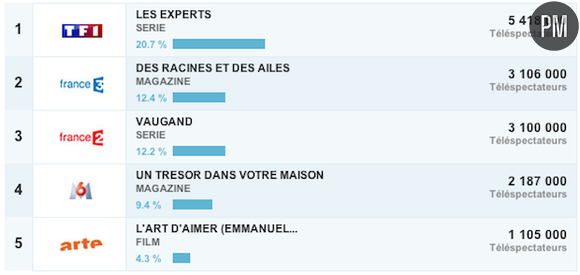 Les audiences du mercredi 2 avril 2014.