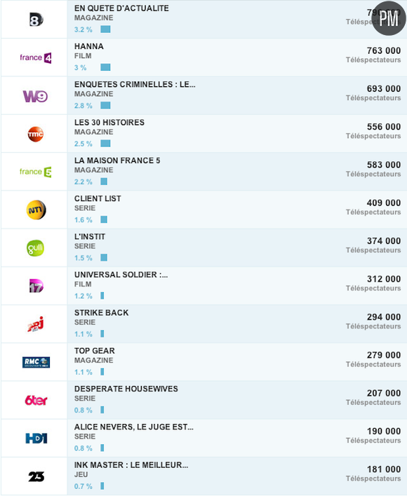 Les audiences du mercredi 2 avril 2014.