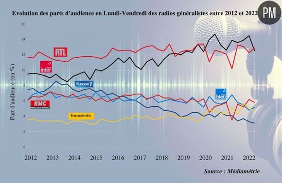 Les audiences radio 2012-2022