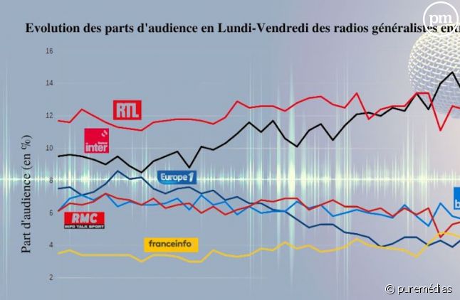 Les audiences radio 2012-2022