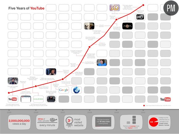 Chronologie Youtube