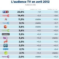 Audiences avril : TF1 et France 2 en baisse, France 3 et Direct 8 faibles, NRJ 12 progresse