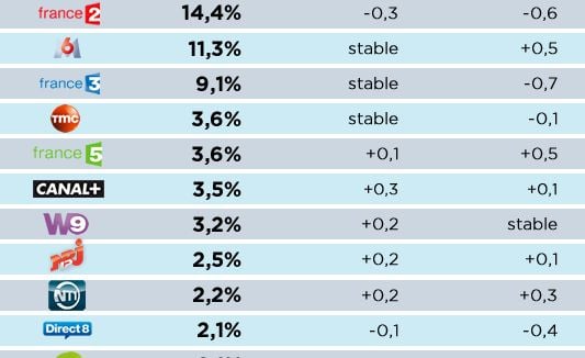 Audiences avril : TF1 et France 2 en baisse, France 3 et Direct 8 faibles, NRJ 12 progresse