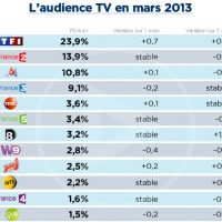 Audiences mars : TF1 brille, France Télévisions faible, D8 double W9