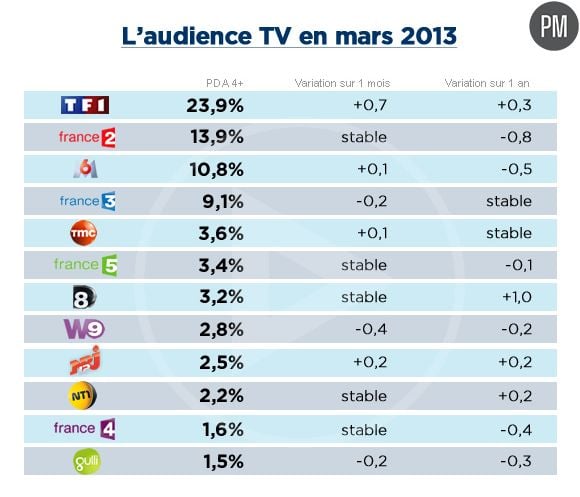 Audiences mars 2013