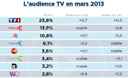 Audiences mars : TF1 brille, France Télévisions faible, D8 double W9