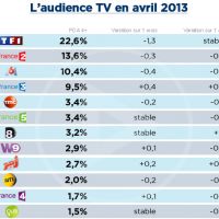 Audiences avril : mauvais mois pour TF1 et M6, France 3 et NRJ progressent