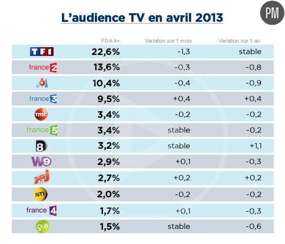 L'audience TV en avril 2013.