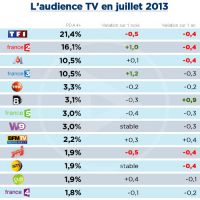 Audiences juillet : France TV dopé par le Tour de France, TF1 faible, record pour BFMTV