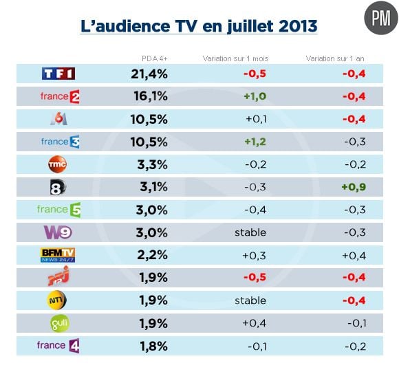 Audiences juillet