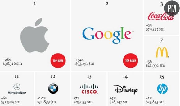 Capture d'écran du haut du classement Interbrand