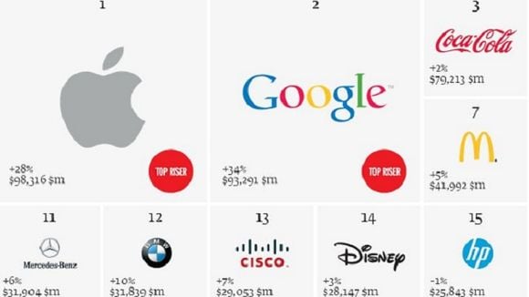 Apple, la marque la plus puissante du monde