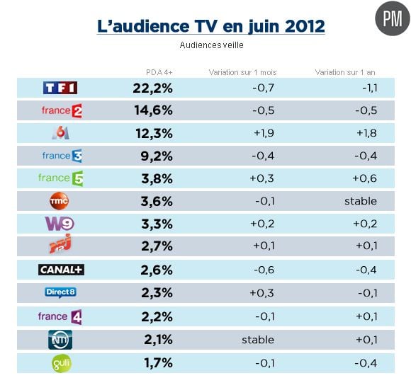 Audiences TV juin 2012