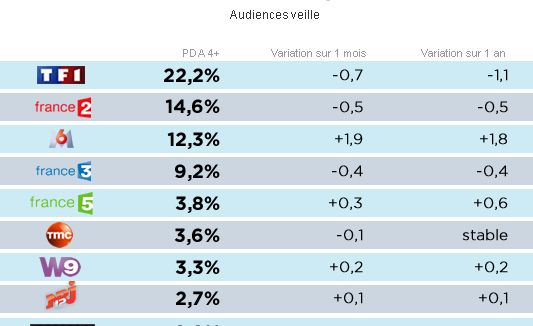 Audiences juin : TF1 au plus bas, M6 au plus haut, NRJ 12 double Canal+