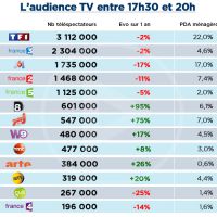 Audiences : enquête sur la guerre des access