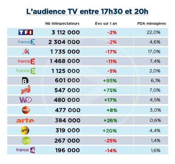 Audiences TV