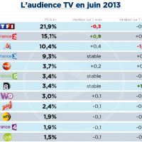 Audiences juin : TF1 et M6 en petite forme, France 2 et TMC en hausse