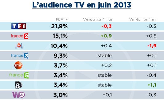 Audiences juin : TF1 et M6 en petite forme, France 2 et TMC en hausse