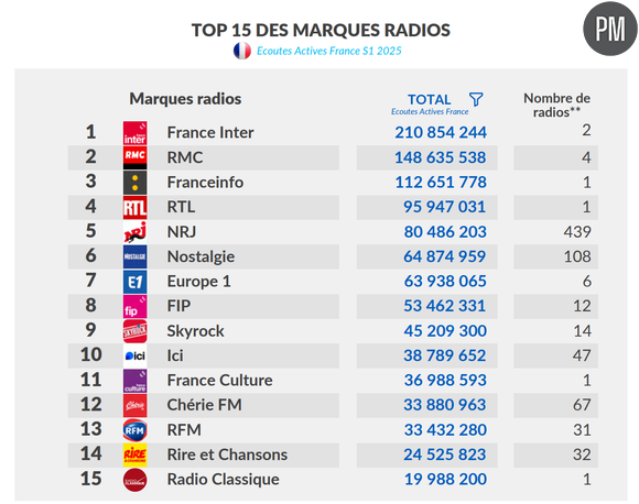 Source : ACPM - BILAN AUDIO S1 2025
**Basé sur les données de juin 2025