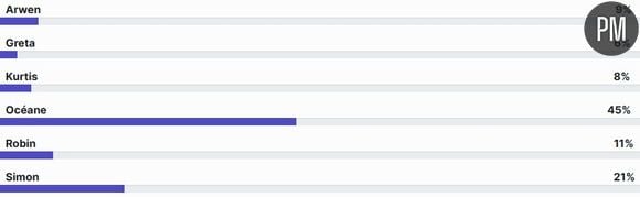 Les résultats de notre sondage.