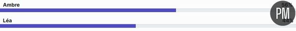 Le résultat de notre sondage.