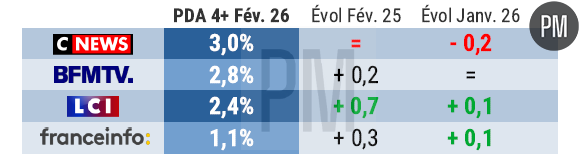 Les audiences des chaînes info en février 2026.