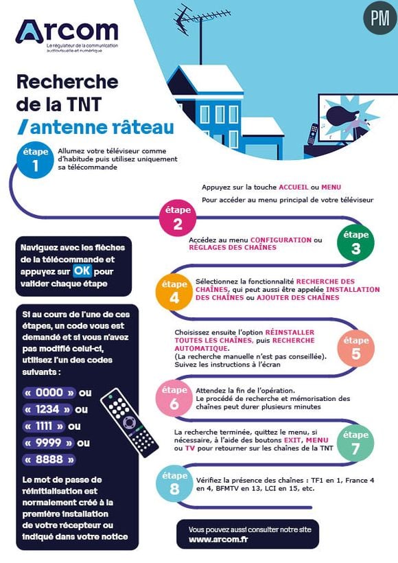 Le shéma explicatif de l'Arcom pour le rescan sur antenne râteau